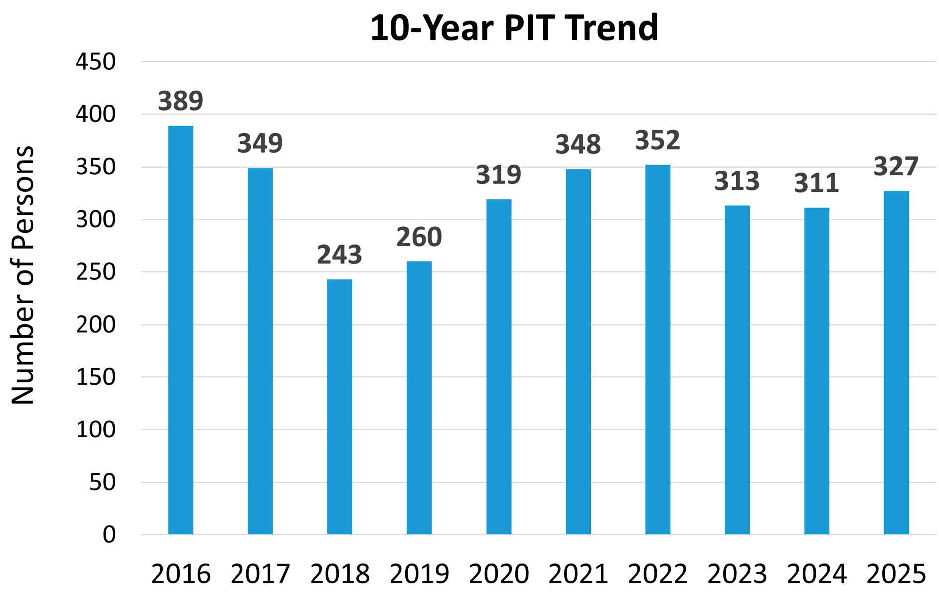 Bar graph of 10-Year Point in Time Count Trend - 2016: 389 persons, 2017: 349 persons, 2018: 243 persons, 2020: 319 persons, 2021: 348 persons, 2022: 352 persons, 2023: 313 persons, 2024: 311 persons, 2025: 327 persons 