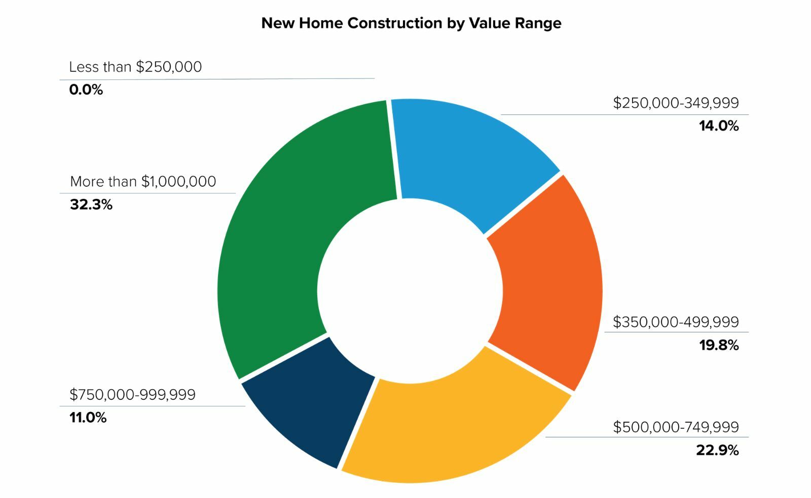 Chart of New Home Construction by Value Range