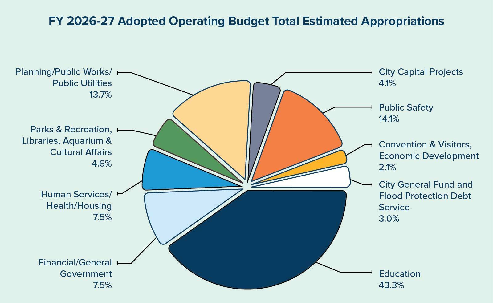 FY27 Adopted Operating Budget Total Estimated Appropriations