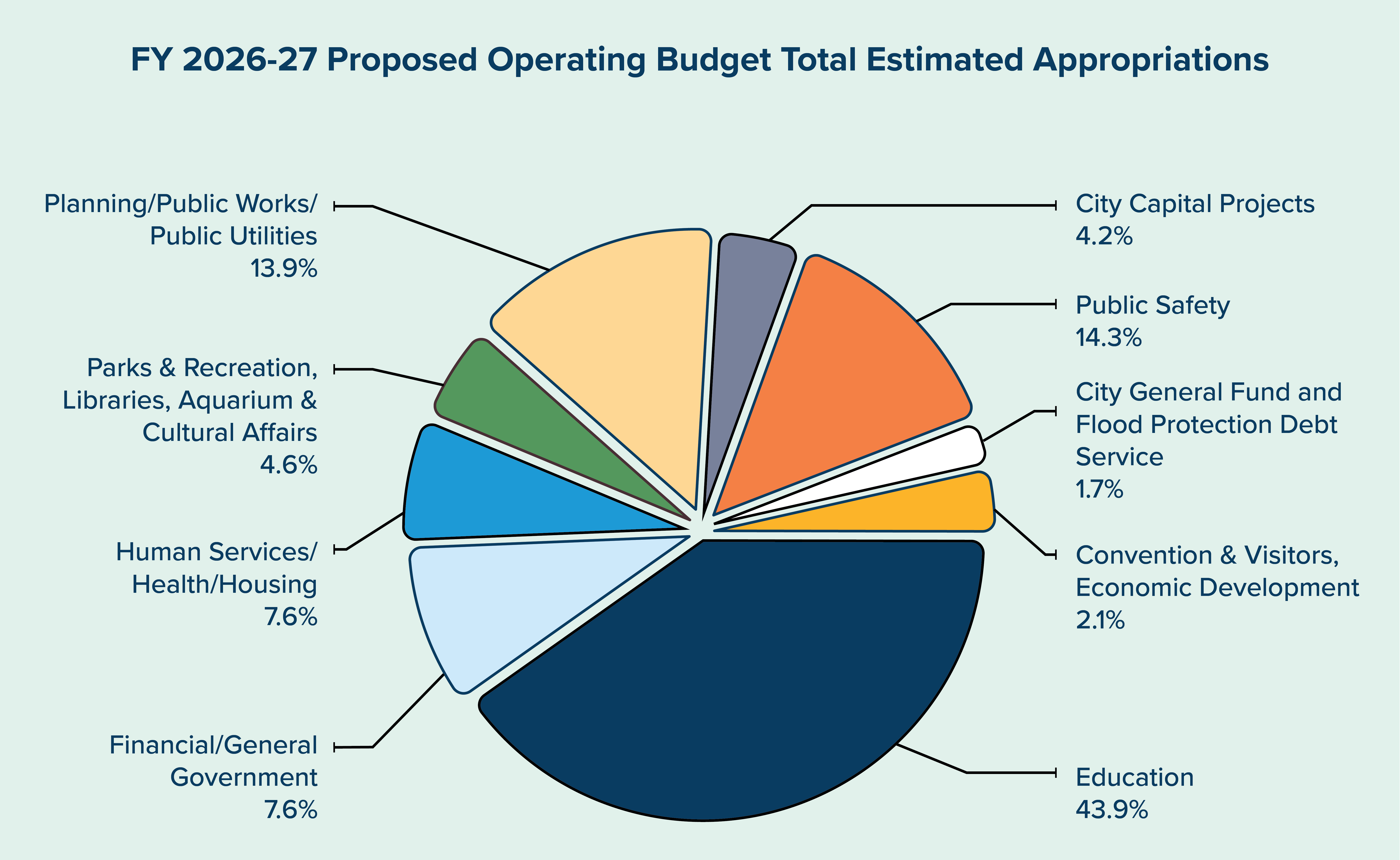 FY27 Proposed Operating Budget Total Estimated Appropriations Pie Chart