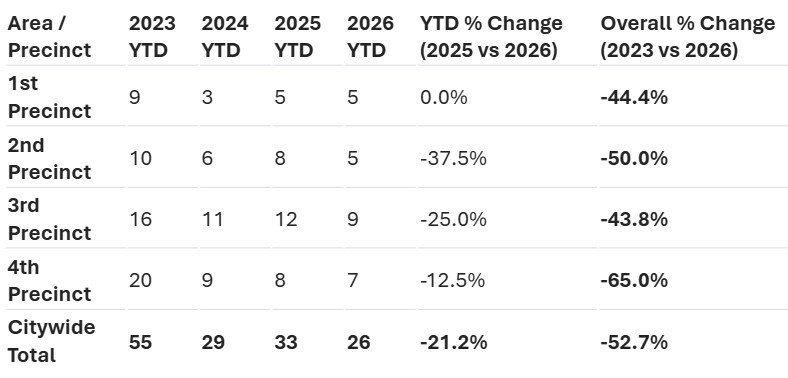 A data table titled "Area / Precinct" displays year-to-date (YTD) statistics from 2023 to 2026 alongside YTD and overall percentage changes across five rows. For the 1st Precinct, the YTD figures are 9 for 2023, 3 for 2024, 5 for 2025, and 5 for 2026, resulting in a 0.0% YTD change and an overall change of -44.4%. The 2nd Precinct lists YTD figures of 10 in 2023, 6 in 2024, 8 in 2025, and 5 in 2026, with a -37.5% YTD change and an overall change of -50.0%. The 3rd Precinct shows YTD totals of 16 for 2023, 11 for 2024, 12 for 2025, and 9 for 2026, marking a -25.0% YTD change and an overall change of -43.8%. The 4th Precinct records YTD numbers of 20 in 2023, 9 in 2024, 8 in 2025, and 7 in 2026, reflecting a -12.5% YTD change and an overall change of -65.0%. Finally, the Citywide Total row reports aggregate YTD figures of 55 for 2023, 29 for 2024, 33 for 2025, and 26 for 2026, demonstrating a -21.2% YTD change and an overall reduction of -52.7%.