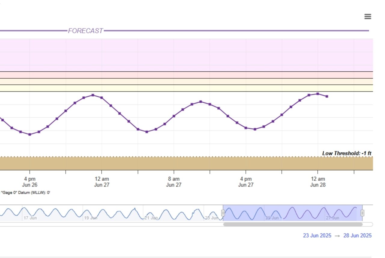 Lynnhaven River tidal forecast